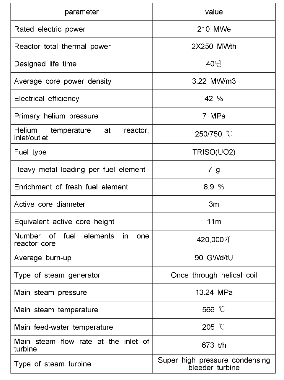 HTR-PM Plant Design Parameters