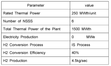 중국 원자력수소생산시스템 (HTR-PM-IS) Plant Parameters