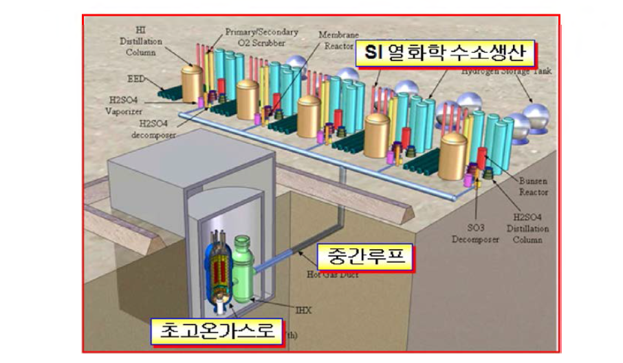 초고온가스원자로 열원 SI 열화학 공정을 이용한 원자력수소생산시스템