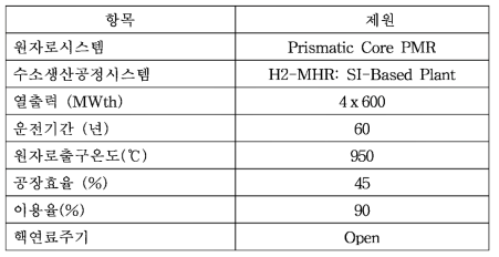 원자력 수소생산공장개요