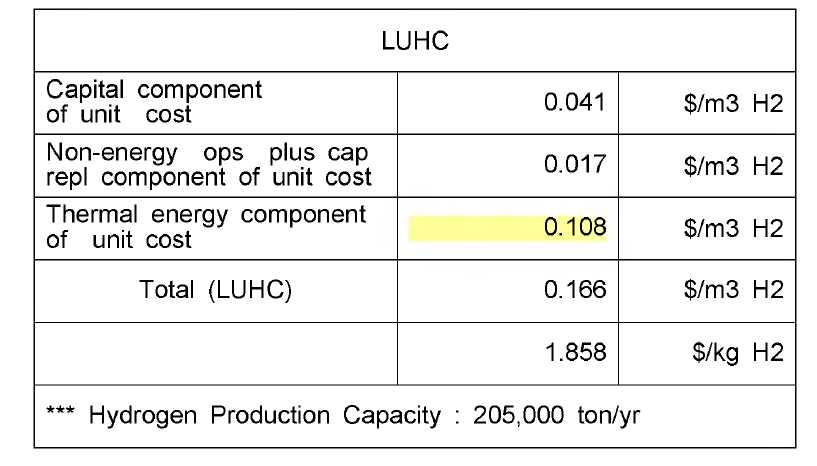 원자력수소생산시스템 (4VHTR + 4IS)에 대한 수소생산 단가