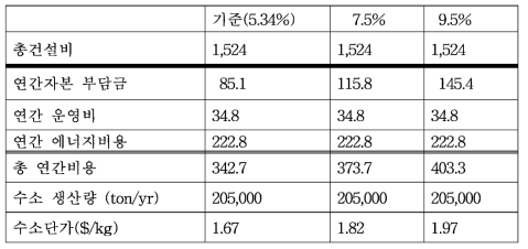 할인율에 대한 민감도 분석