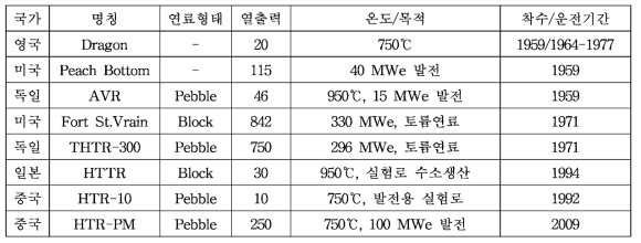 건설 또는 확정된 고온가스로