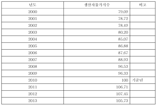 생산자 물가지수