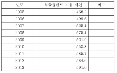 년도별 화공플랜트 비용 색인 (CEPCI)