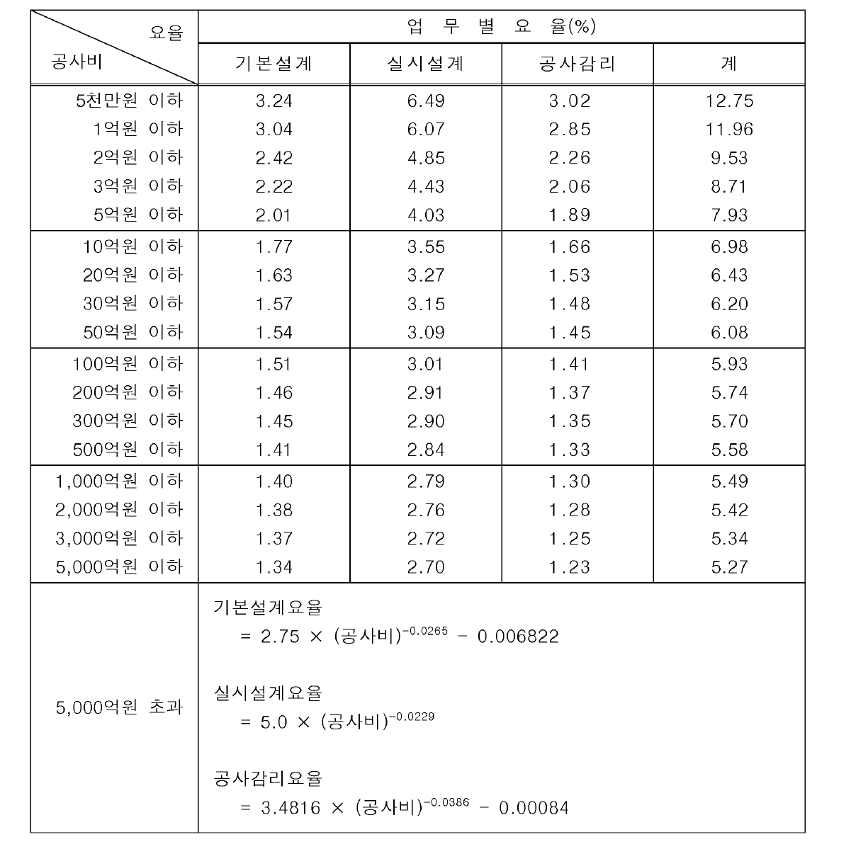 건설부분 요율