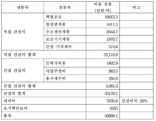 건설공사 비용