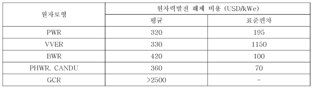 원자력 형태별 평균 해체 비용과 표준편차