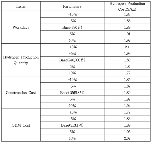 입력변수별 수소생산단가 산정결과