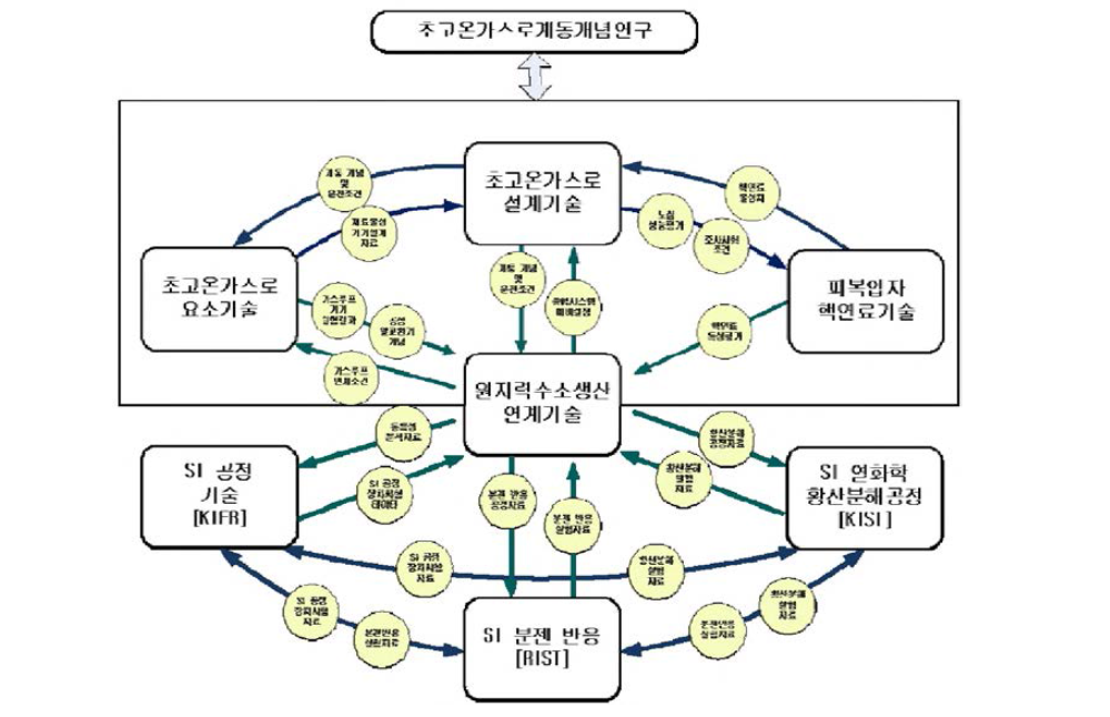 국내 연구 협력 네트워크