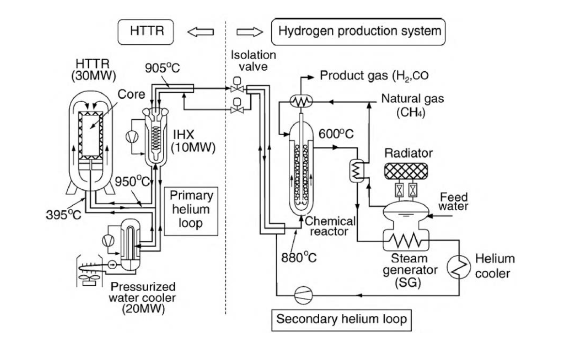 HTTR-SMR 수소생산공정 연계 계통도 .