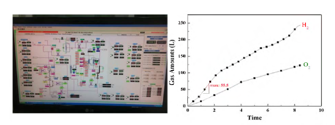50 NL/h 수소생산규모 SI공정 통합공정 시험시설 운전 상황과 결과