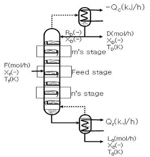 황산용액 다단 증류탑 개념도
