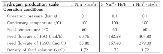 수소생산규모별 황산용액 다단 증류탑의 운전조건
