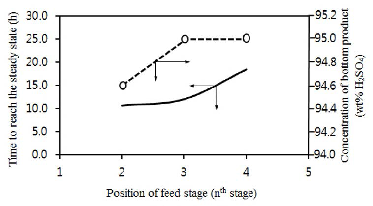 탑 하부 생성물과 정상상태 도달시간에 미치는 묽은 황산용액 주입 위치 영향