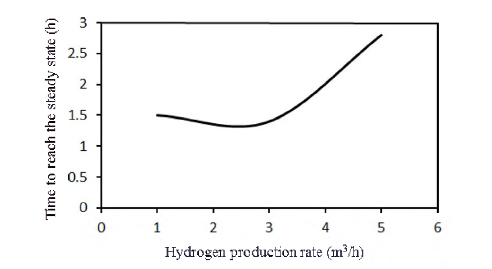 다단 증류탑 운전 최적 조건에서 수소생산 규모별 정상상태 진입시간