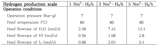 수소생산규모별 요오드산용액 다단 증류탑의 운전조건