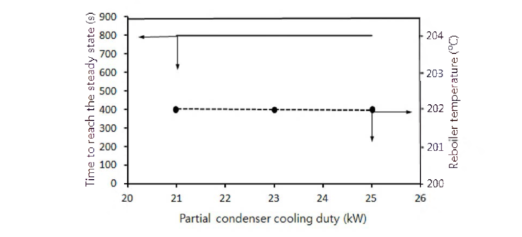 재비기 운전온도와 정상상태 도달시간에 미치는 부분응축기 냉각부하 영향