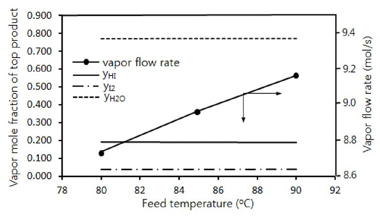 탑 상부 배출기체 유량과 조성에 미치는 주입용액 온도의 영향