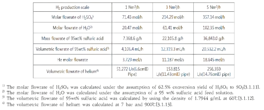 헬륨 및 황 산 입력조건
