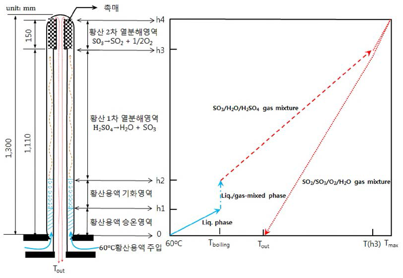 황산 열분해과정의 SiC 튜브 내 공정유체 거동모형