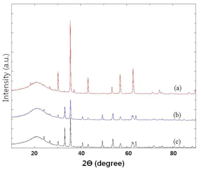 X-ray diffraction pattern of (a) pure Fe3O4, (b) after reaction with HNO3 + N2H4 + Mn2+ solution and (c) with HNO3 + N2H4 solution.