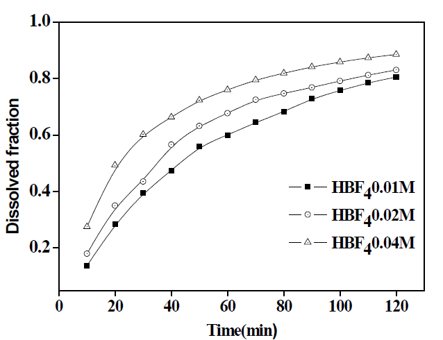 Dissolved fraction of magnetite against time under 3 different HBF4 concentrations