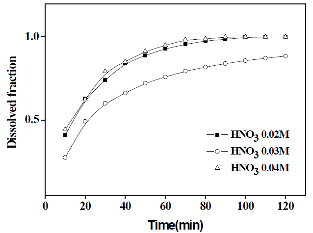 Dissolved fraction of magnetite against time under 3 different HNO3 concentrations