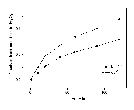 Dissolved fraction of magnetite against time at CA+N2H4 system (90℃, pH 3, [Cu2+] = 0.0004 M, [Fe2+]T = 35.8 ppm).