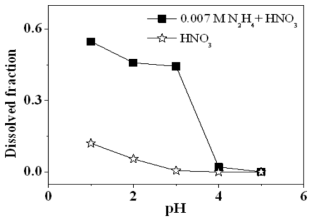Dissolved fraction of magnetite against pH (2 hrs, 150 ℃, 0.01 g Fe3O4 in 200 ml).
