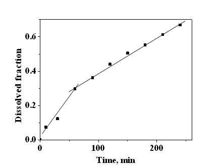 Dissolved fraction of magnetite against time (150℃, 0.01g Fe3O4 in 200 ml, [N2H4] = 0.007 M, pH 3).