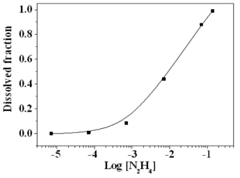 Dissolved fraction of magnetite against [N2H4] (2hrs, 150℃, 0.01g Fe3O4 in 200 ml, pH 3).