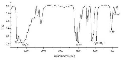 Far-FTIR spectrum of Cu(I)(N2H5)Cl2.