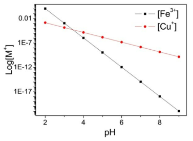 Maximum metal ion concentration in terms of pH