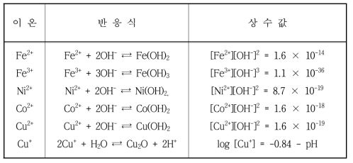 Solubility product and equilibrium constant of metal ions.