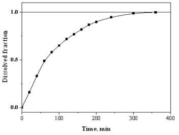 Dissolved fraction of magnetite against time, (0.07M [N2H4], 5×10-4 M [Cu+], 95 ℃, pH 3, [Fe2+]T=35.8 ppm).