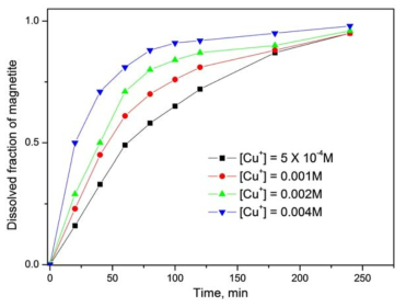 Dissolved fraction of magnetite against time (0.07 M [N2H4], pH 3, 95 ℃, [Fe2+]T=35.8 ppm).