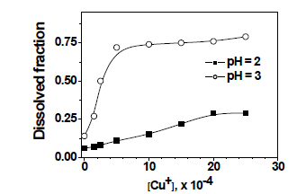 Dissolved fraction of magnetite against [Cu+] ([N2H4], = 0.07 M, 95℃, [Fe2+]T = 35.8 ppm).
