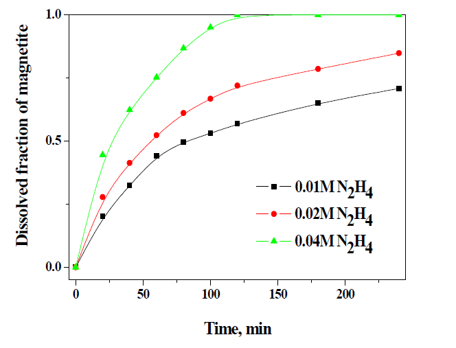 Effect of [N2H4] on the dissolution of magnetite ([Cu+] = 5 X 10-4 M, pH = 3, 120 ℃).