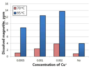 Comparison of magnetite dissolution under two different temperatures of 70 ℃ and 95 ℃(For data assurance, varied conditions by Cu+ concentration were applied in experiments).