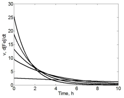 Model of reaction rate change against time.