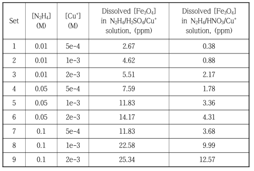 Comparison of initial dissolution rates of magnetite between N2H4/H2SO4/Cu+ and N2H4/HNO3/Cu+ decontamination processes.