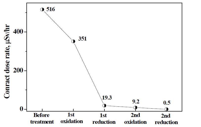 Variation of contact dose rate according to the applied cycles,oxidation step ([KMnO4] = 0.61 g/L, [HNO3] = 0.34 g/L, T = 93 ℃, 10 hrs), reduction step ([N2H4] = 0.07 M, [Cu+] = 5 X 10 -4 M, pH 3, T = 95 ℃, 10 h).