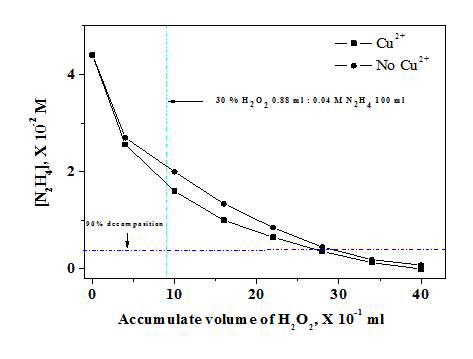 Change of [N2H4] against the accumulate volume of 30 % H2O2 at pH = 3 and 70 ℃.