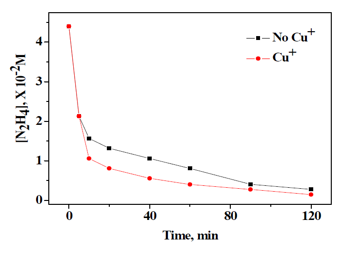 Change of [N2H4] against time at 80℃ ([Cu2+]0 = 5 × 10-4, [N2H4]0 = 4.4 × 10-2 M, pH 3, N2H4 : H2O2 = 1 : 13).