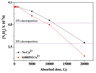 Decomposition of [N2H4] under varied absorbed doses