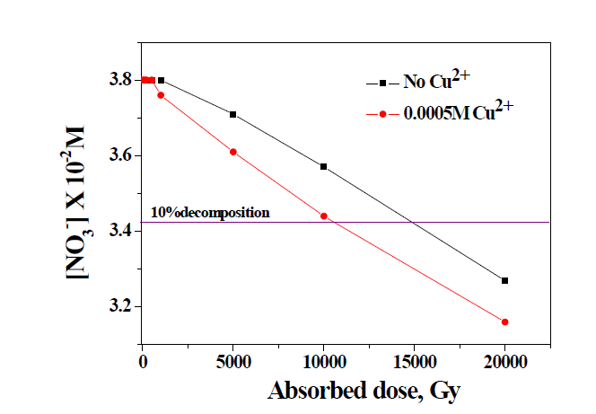 Decomposition of [NO3 -] under varied absorbed doses.