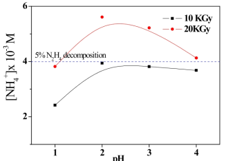 Variation of [NH4 +] against pH under two absorbed dose conditions [Cu2+]0 = 5 × 10-4 M.