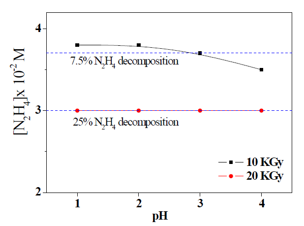 Variation of [N2H4] against pH under two absorbed dose conditions [Cu2+]0 = 5 × 10-4 M.