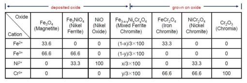 Chemical composition of double layer structure of oxide in PWRs